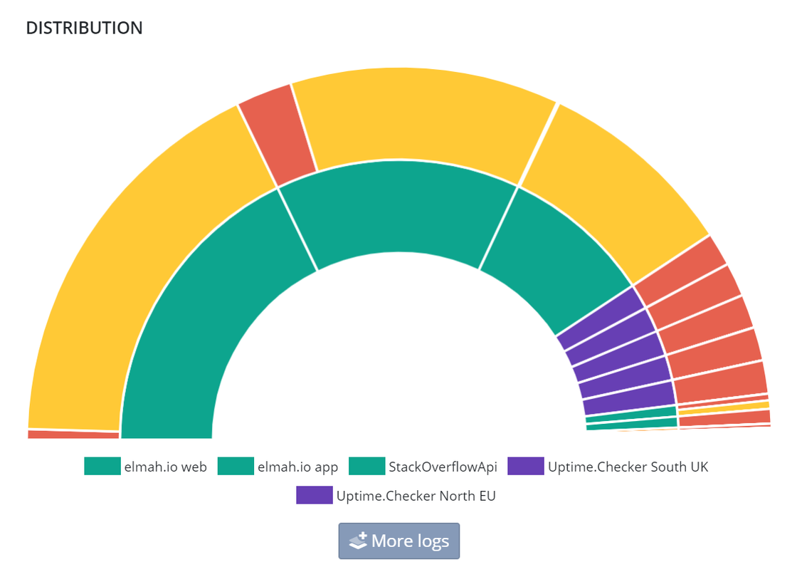 Distribution graph