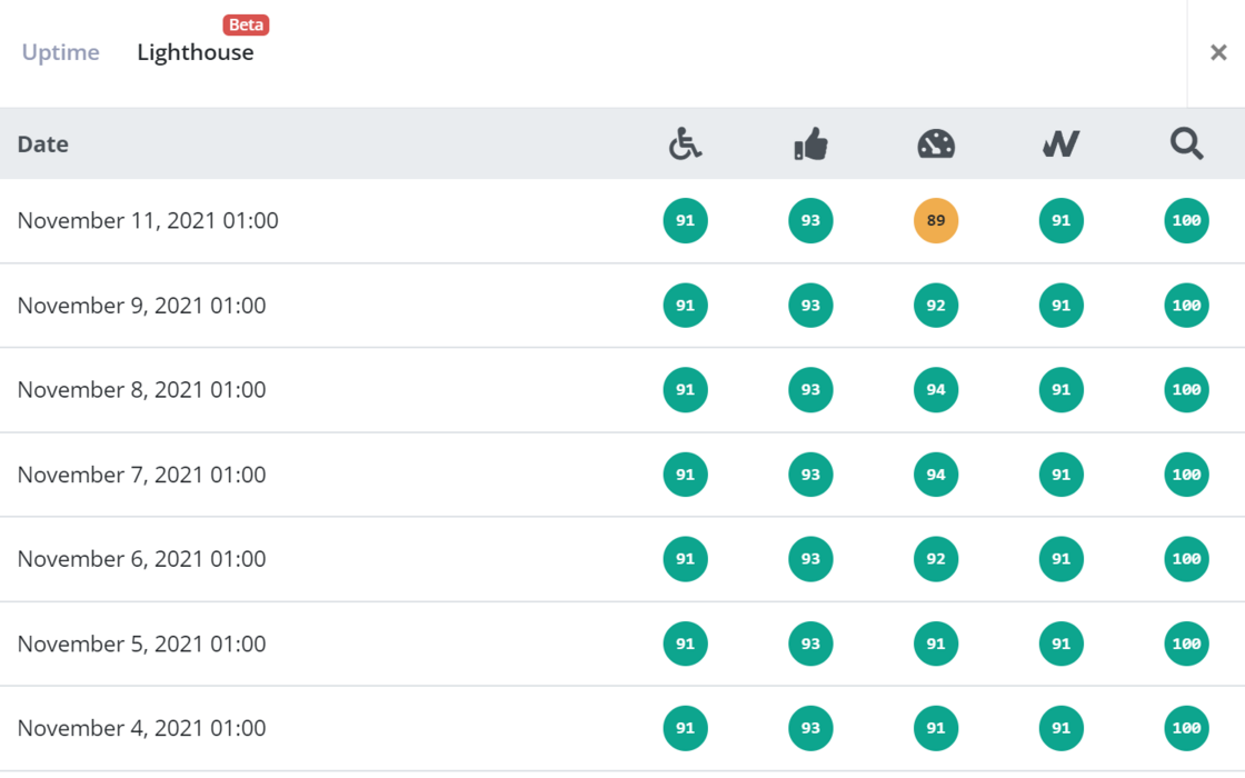 Experimental Lighthouse history on uptime checks